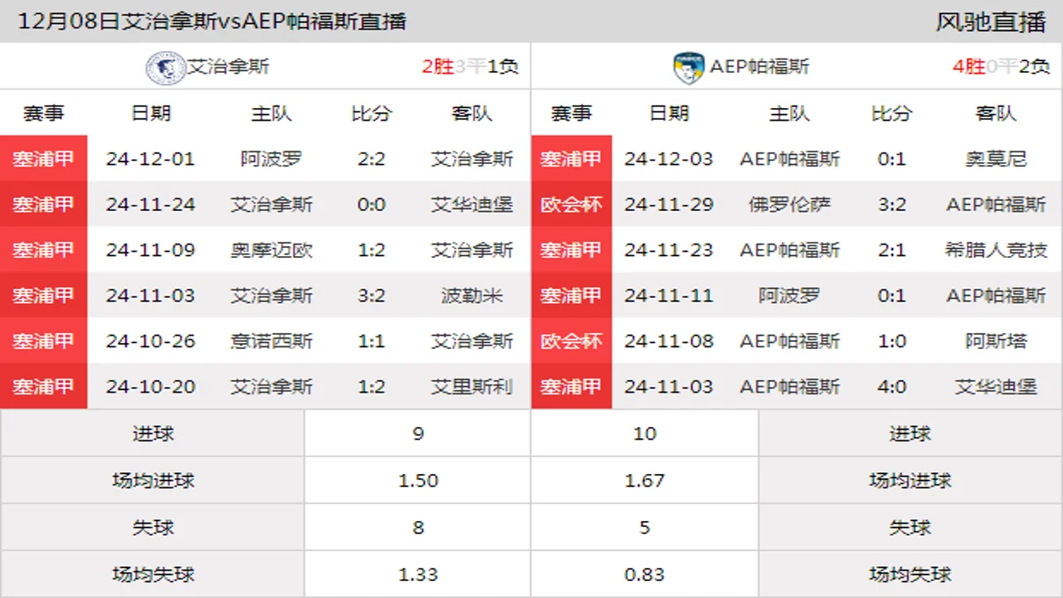 12月08日 塞浦甲第13轮 艾治拿斯vsAEP帕福斯在线直播