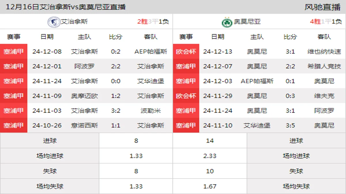 12月16日 塞浦甲第14轮 艾治拿斯vs奥莫尼亚在线直播