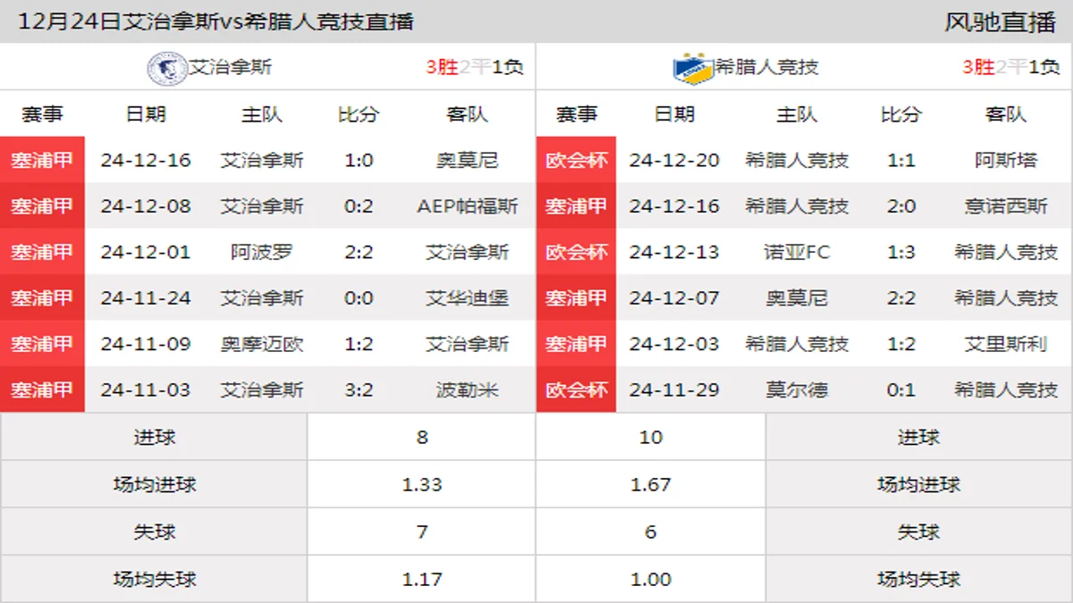 12月24日 塞浦甲第15轮 艾治拿斯vs希腊人竞技在线直播