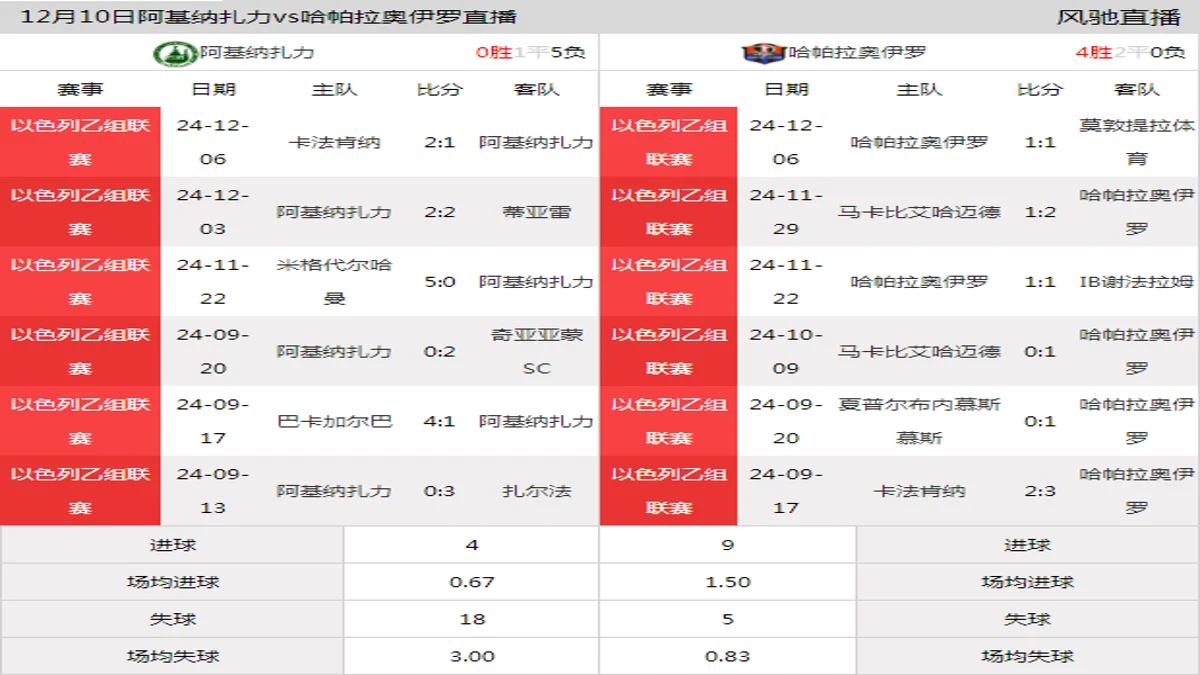 12月10日 以色列乙组联赛北部第8轮 阿基纳扎力vs哈帕拉奥伊罗在线直播