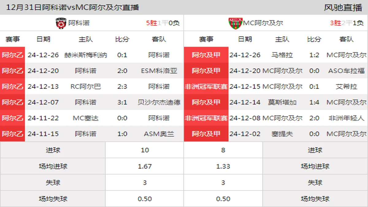 12月31日 阿尔杯第1轮 阿科诺vsMC阿尔及尔在线直播