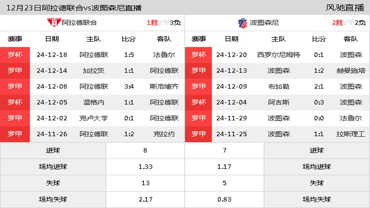 12月23日 罗甲第21轮 阿拉德联合vs波图森尼在线直播