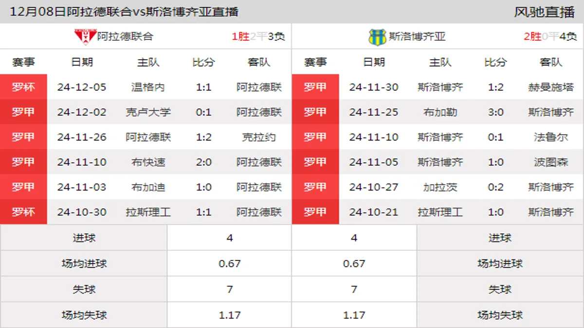 12月08日 罗甲第19轮 阿拉德联合vs斯洛博齐亚在线直播