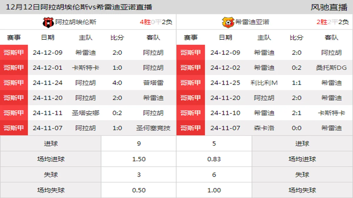 12月12日 哥斯甲秋季淮决赛第1轮 阿拉胡埃伦斯vs希雷迪亚诺在线直播