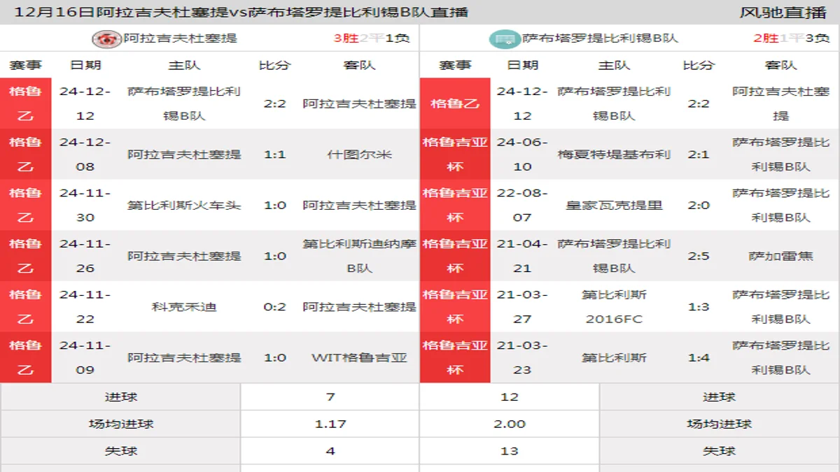 12月16日 格鲁乙降级附加赛第1轮 阿拉吉夫杜塞提vs萨布塔罗提比利锡B队在线直播