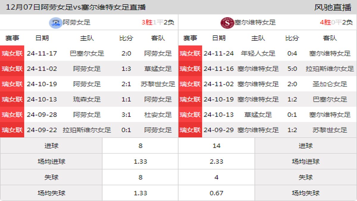 12月07日 瑞女联 阿劳女足vs塞尔维特女足在线直播