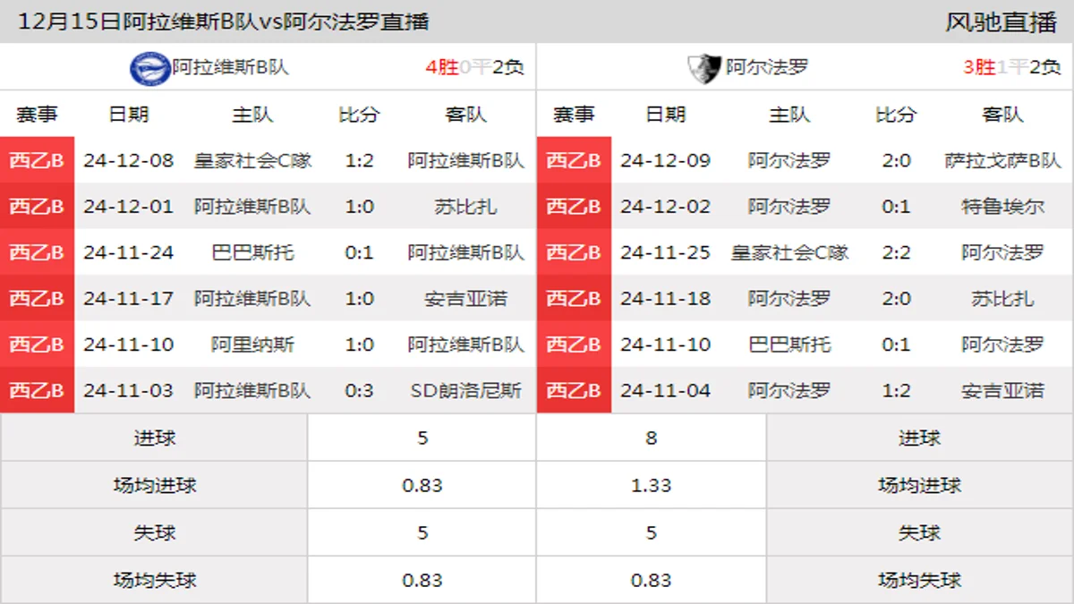 12月15日 西乙B2组第16轮 阿拉维斯B队vs阿尔法罗在线直播