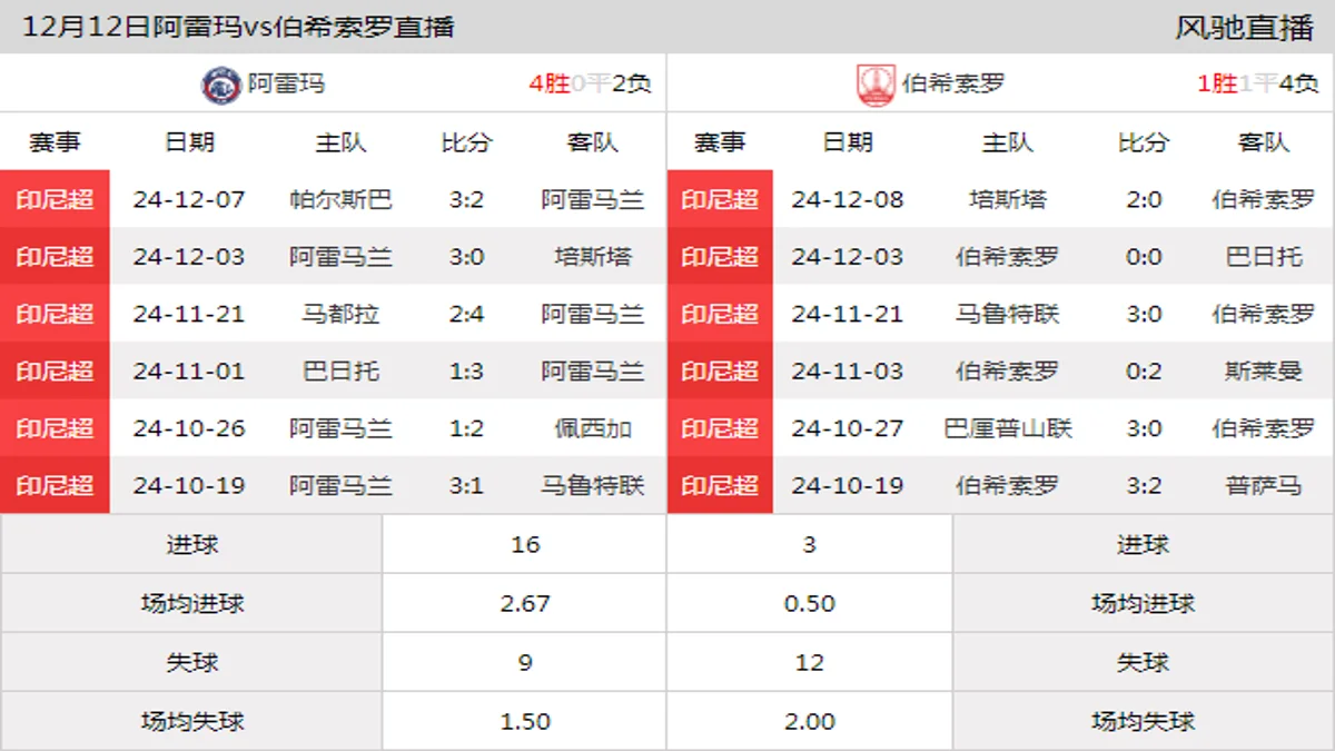 12月12日 印尼超第14轮 阿雷玛vs伯希索罗在线直播