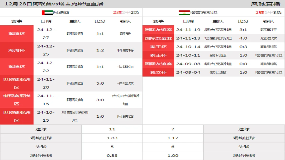 12月28日 国际友谊赛 阿联酋vs塔吉克斯坦在线直播
