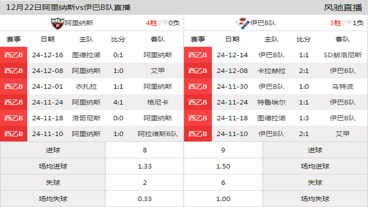 12月22日 西乙B2组第17轮 阿里纳斯vs伊巴B队在线直播