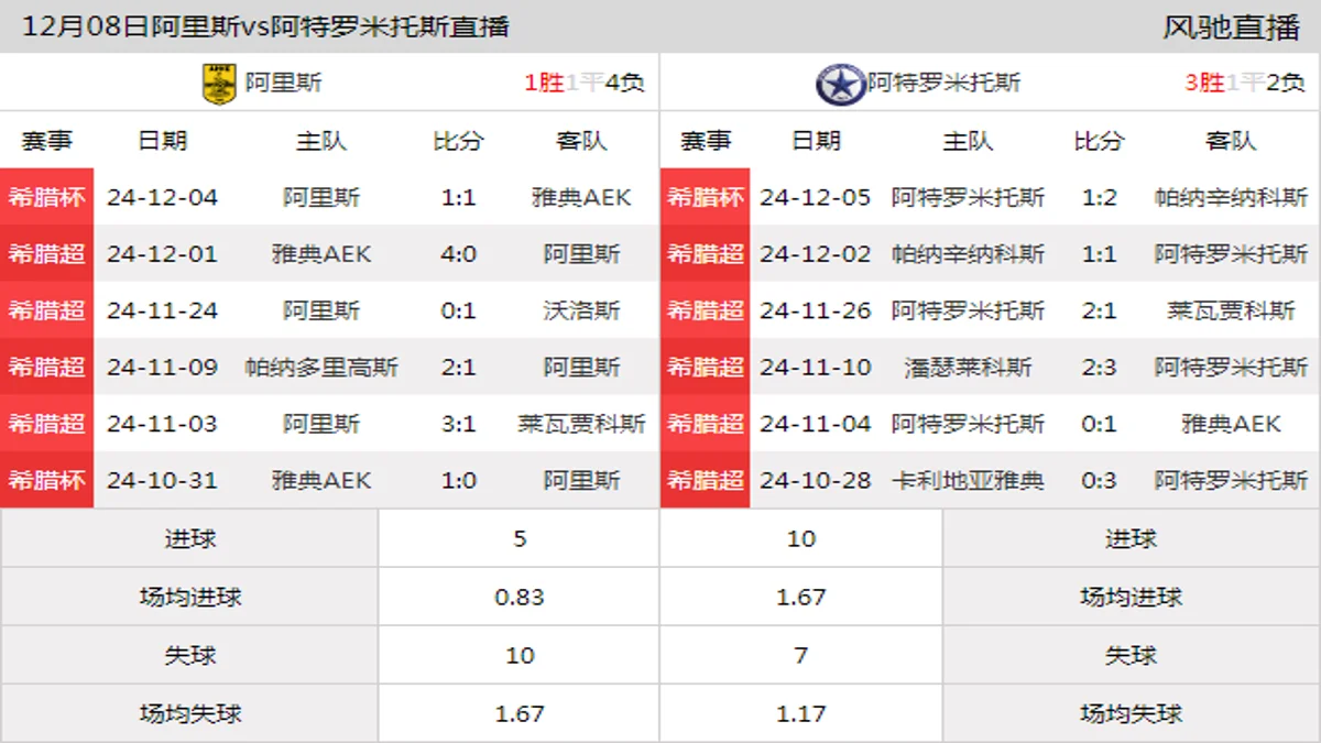 12月08日 希腊超第14轮 阿里斯vs阿特罗米托斯在线直播