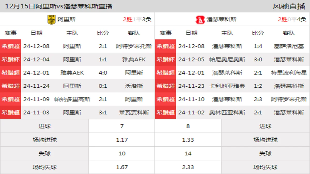 12月15日 希腊超第15轮 阿里斯vs潘瑟莱科斯在线直播