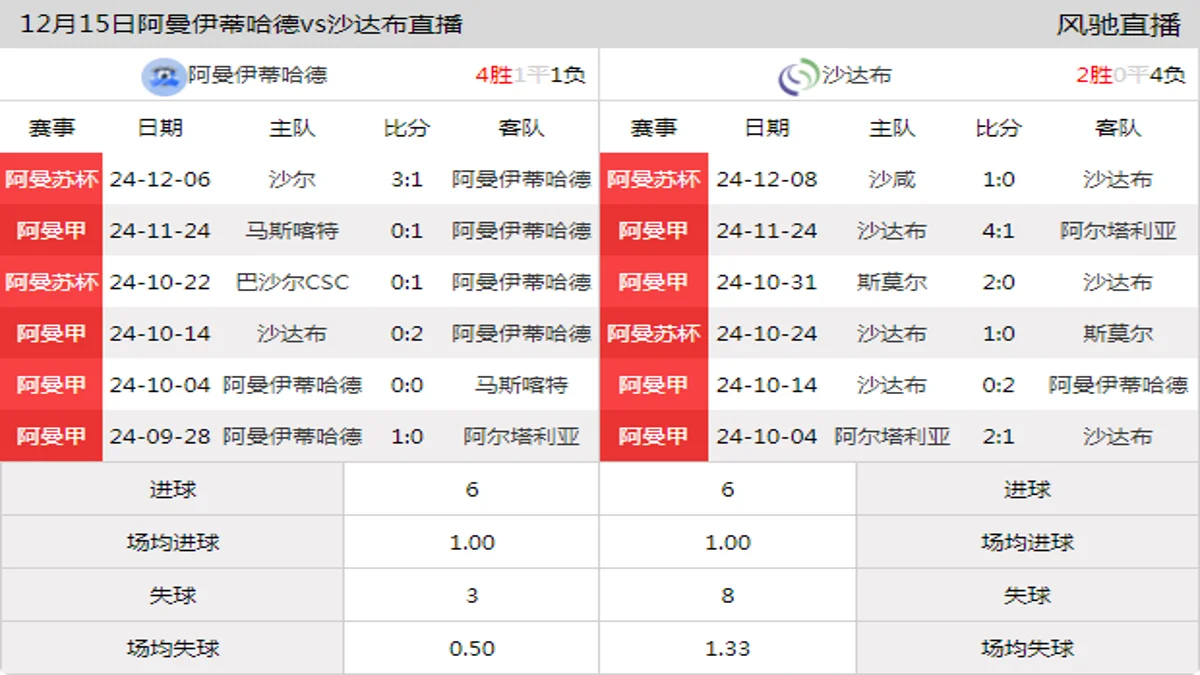 12月15日 阿曼甲 阿曼伊蒂哈德vs沙达布在线直播