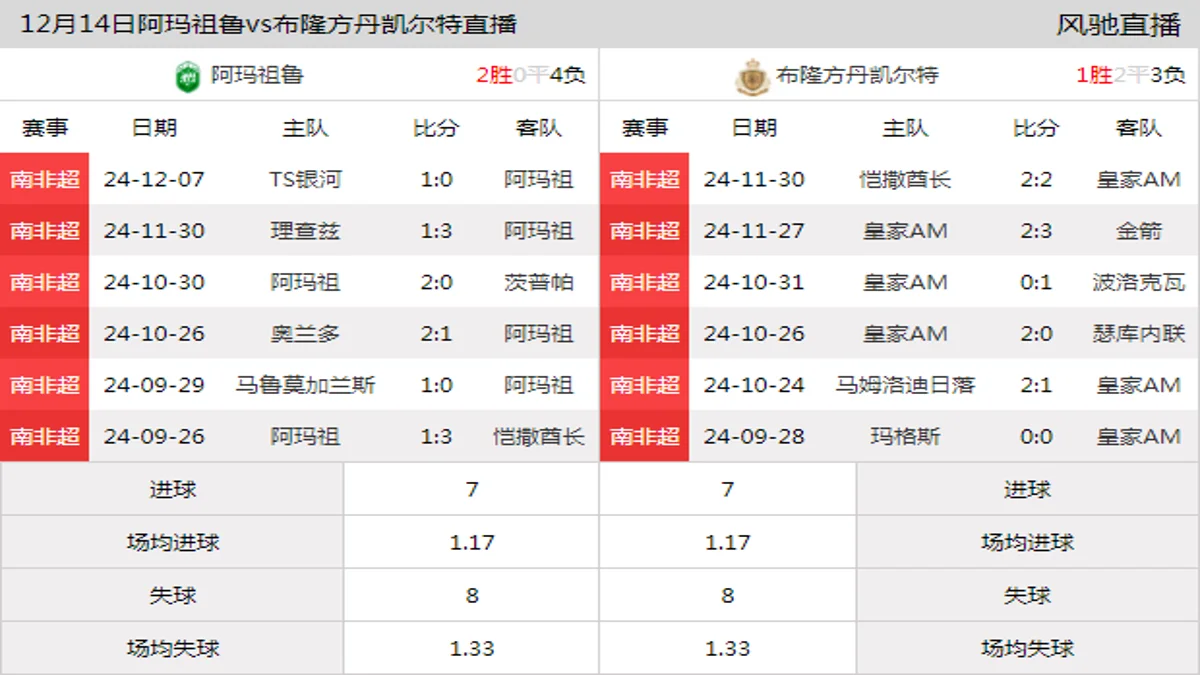 12月14日 南非超第10轮 阿玛祖鲁vs布隆方丹凯尔特在线直播