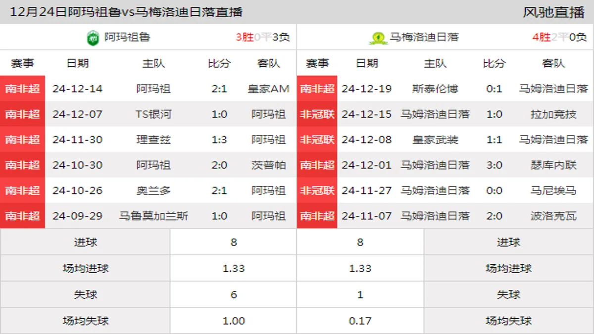 12月24日 南非超第8轮 阿玛祖鲁vs马梅洛迪日落在线直播