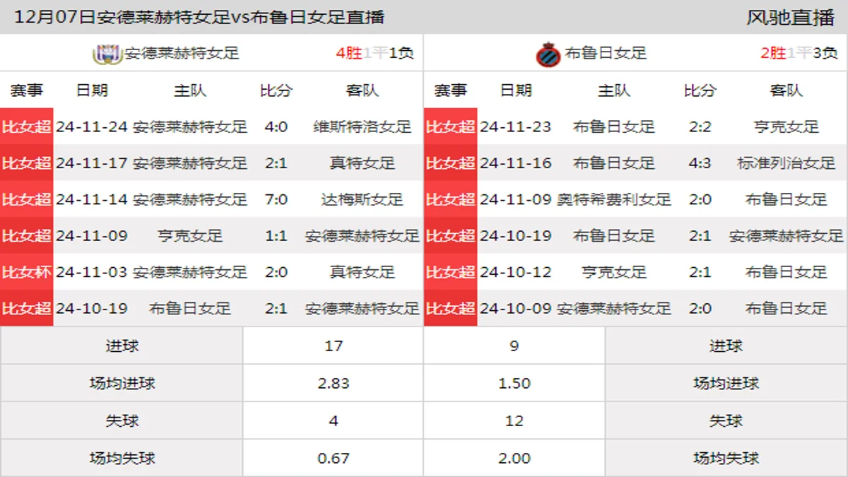 12月07日 比女杯 安德莱赫特女足vs布鲁日女足在线直播