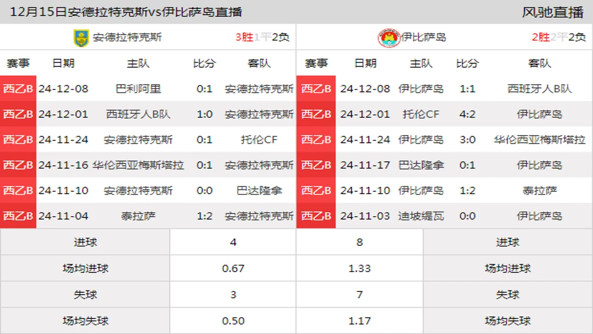 12月15日 西乙B3组第16轮 安德拉特克斯vs伊比萨岛在线直播