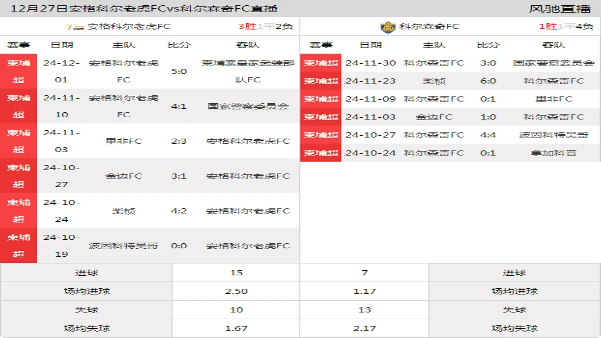 12月27日 柬埔超第15轮 安格科尔老虎FCvs科尔森奇FC在线直播