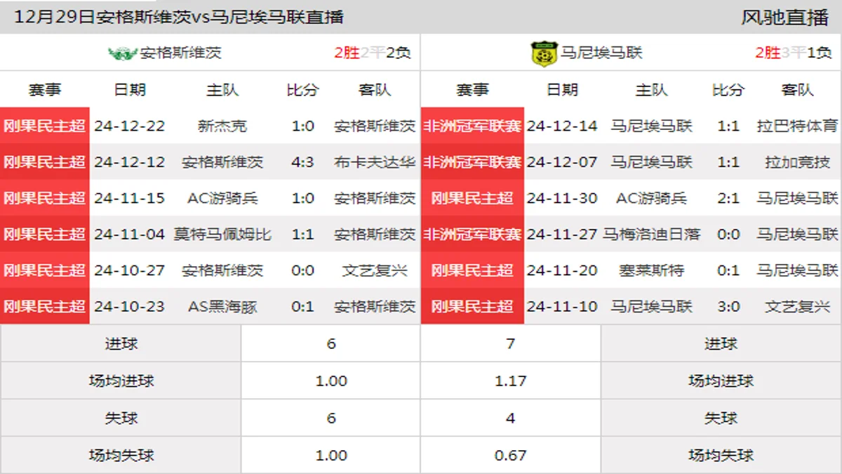 12月29日 刚果民主超第13轮 安格斯维茨vs马尼埃马联在线直播