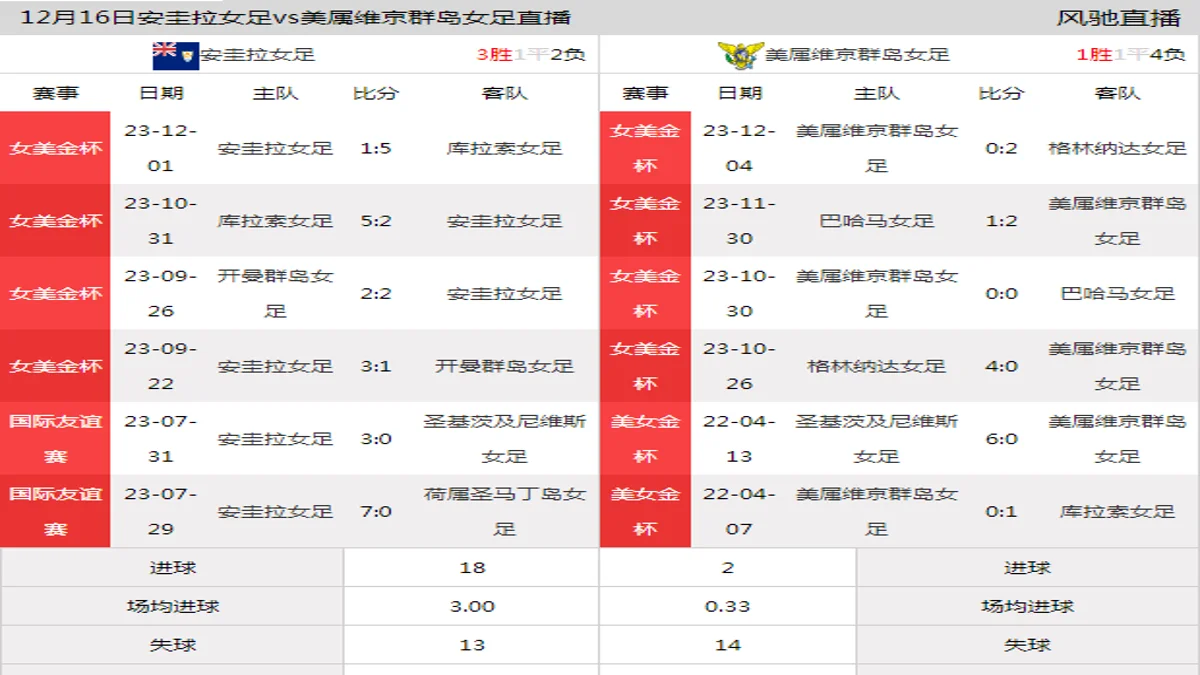 12月16日 国际友谊赛 安圭拉女足vs美属维京群岛女足在线直播