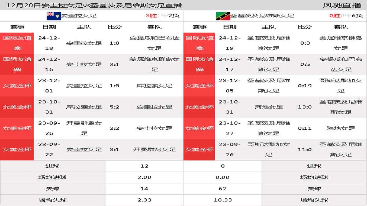 12月20日 国际友谊赛 安圭拉女足vs圣基茨及尼维斯女足在线直播