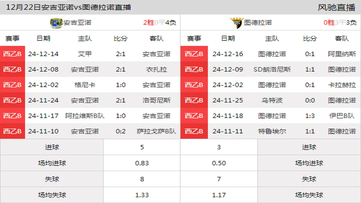 12月22日 西乙B2组第17轮 安吉亚诺vs图德拉诺在线直播