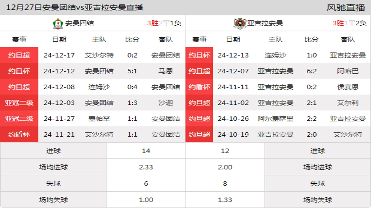 12月27日 约旦超第10轮 安曼团结vs亚吉拉安曼在线直播