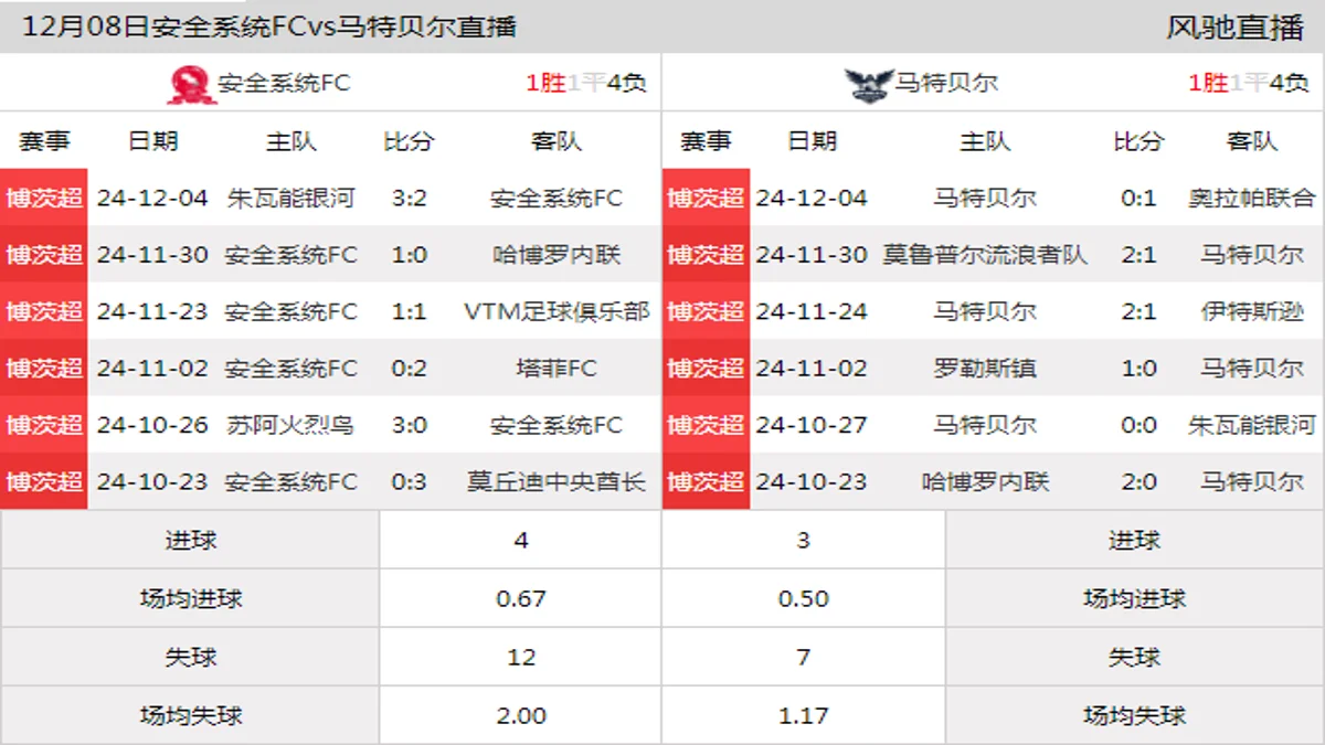 12月08日 博茨超第10轮 安全系统FCvs马特贝尔在线直播