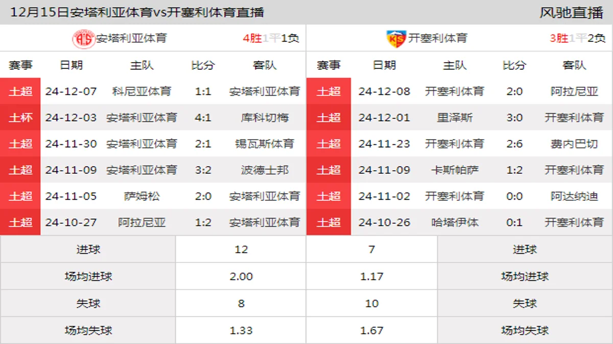 12月15日 土超第16轮 安塔利亚体育vs开塞利体育在线直播