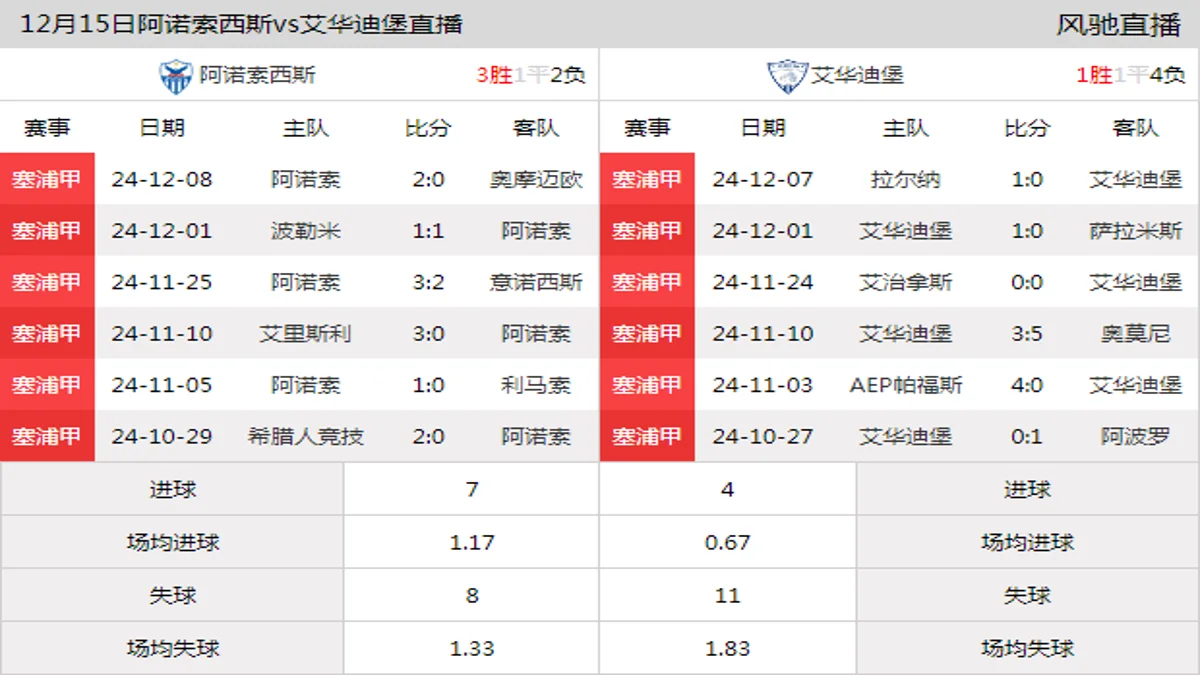 12月15日 塞浦甲第14轮 阿诺索西斯vs艾华迪堡在线直播