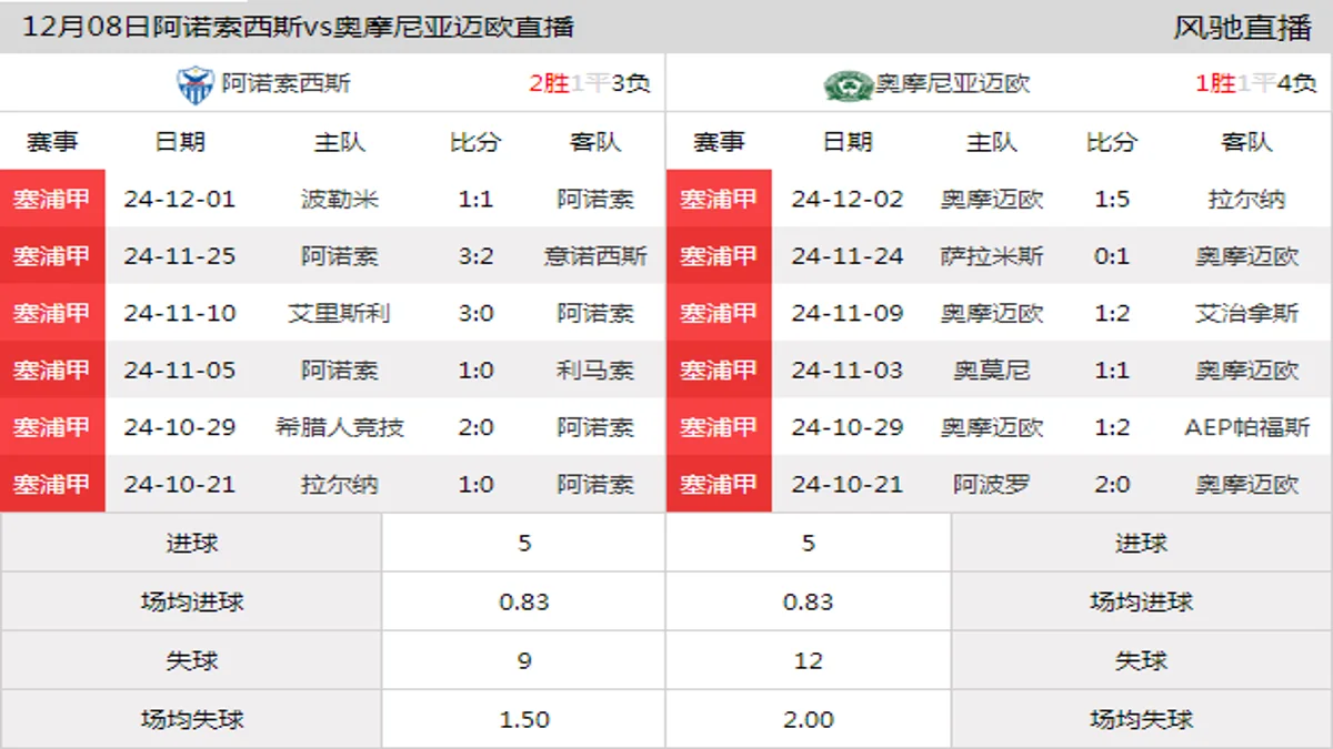 12月08日 塞浦甲第13轮 阿诺索西斯vs奥摩尼亚迈欧在线直播