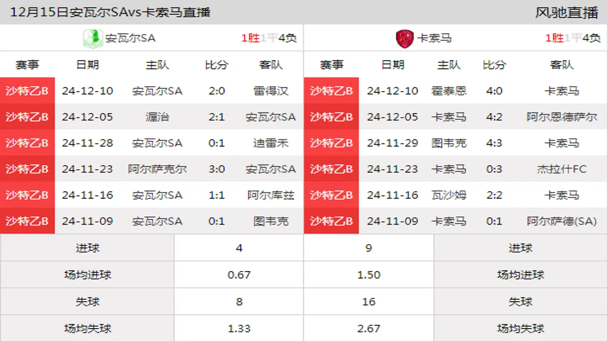 12月15日 沙特乙BB组第16轮 安瓦尔SAvs卡索马在线直播