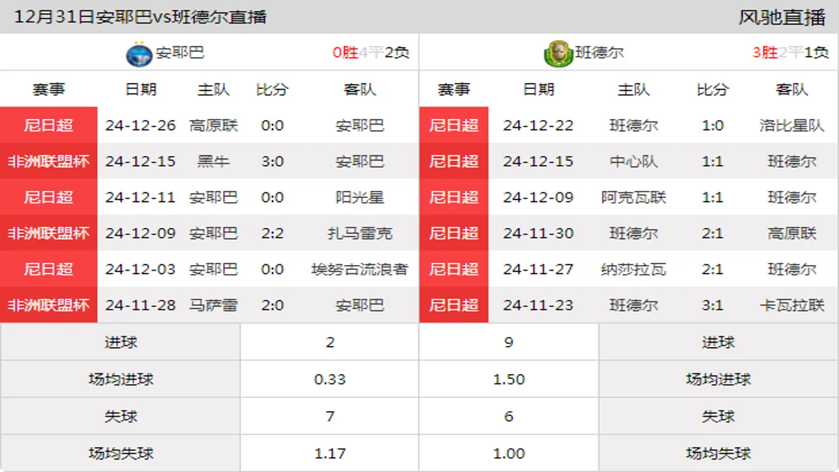 12月31日 尼日超第19轮 安耶巴vs班德尔在线直播