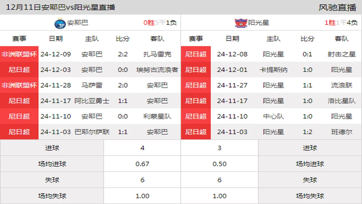 12月11日 尼日超第13轮 安耶巴vs阳光星在线直播