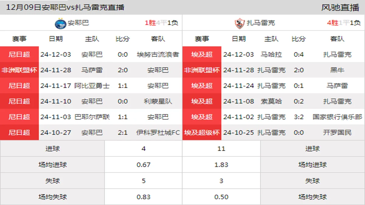 12月09日 非洲联盟杯小组赛D组 安耶巴vs扎马雷克在线直播