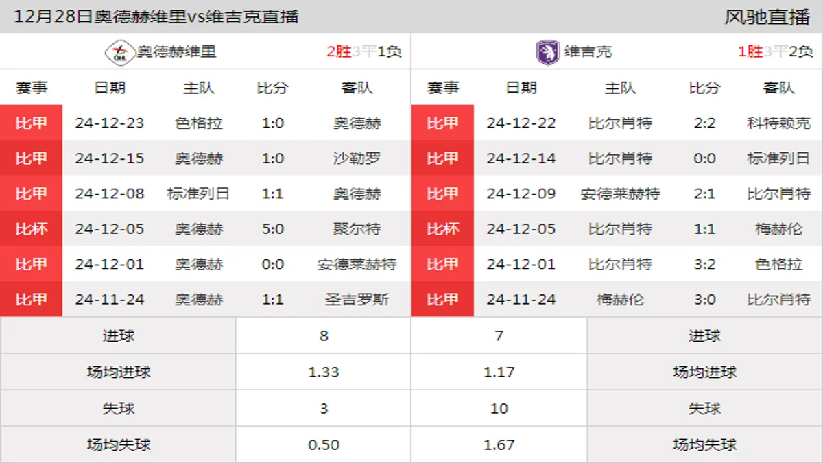 12月28日 比甲第20轮 奥德赫维里vs维吉克在线直播