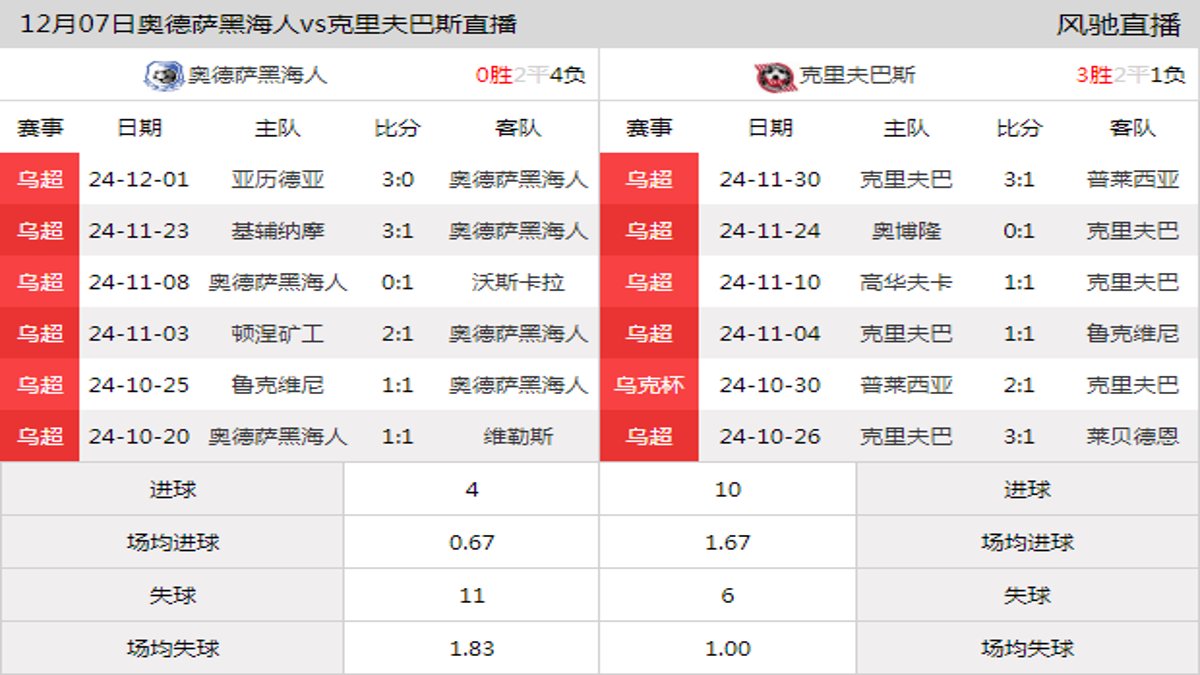 12月07日 乌超第16轮 奥德萨黑海人vs克里夫巴斯在线直播