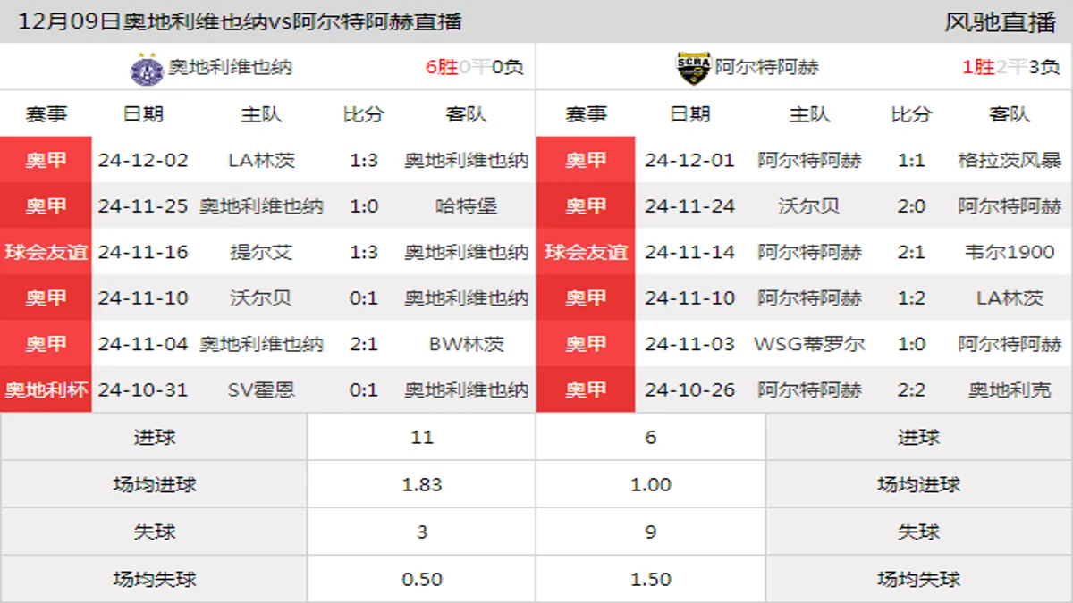 12月09日 奥甲第16轮 奥地利维也纳vs阿尔特阿赫在线直播