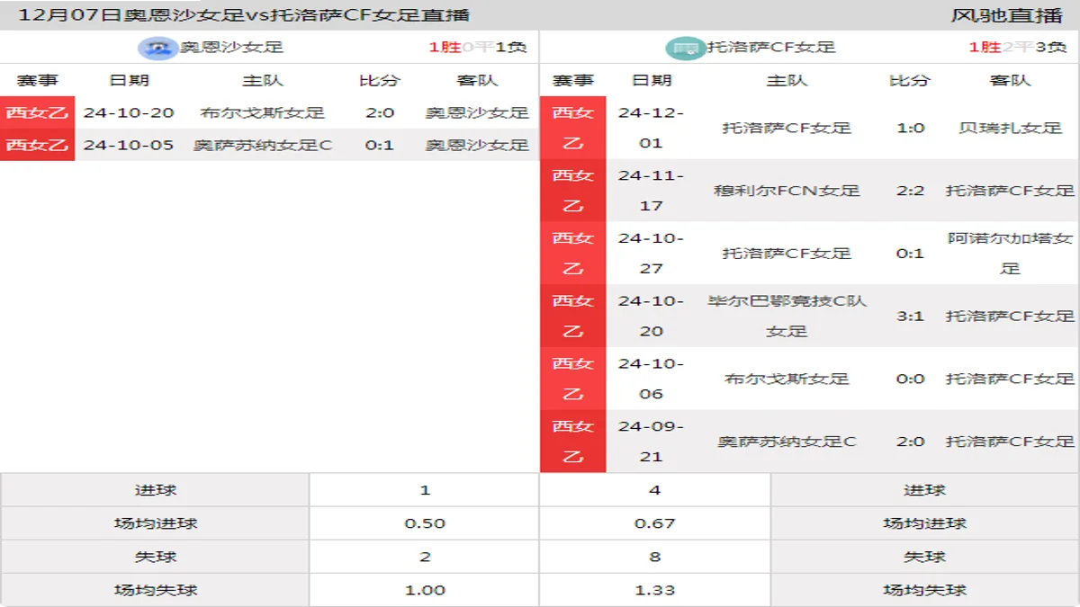 12月07日 西女乙 奥恩沙女足vs托洛萨CF女足在线直播
