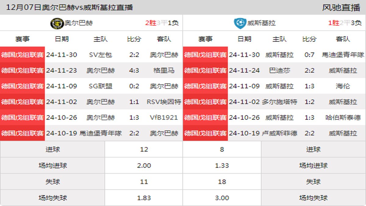 12月07日 德国戊组联赛 奥尔巴赫vs威斯基拉在线直播