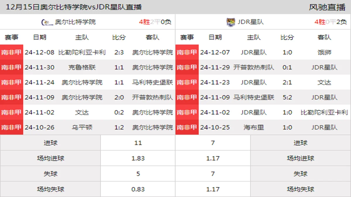 12月15日 南非甲第14轮 奥尔比特学院vsJDR星队在线直播