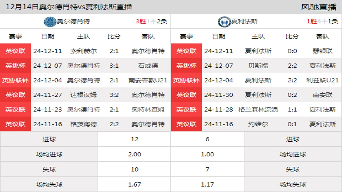 12月14日 英议联第22轮 奥尔德肖特vs夏利法斯在线直播