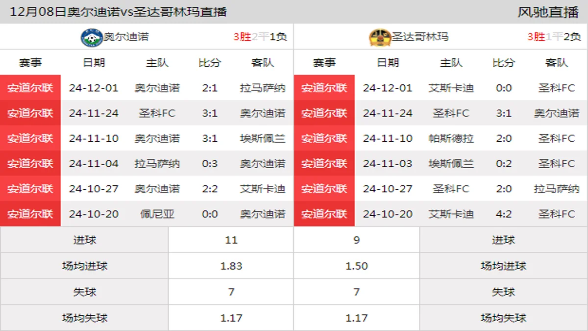 12月08日 安道尔联第11轮 奥尔迪诺vs圣达哥林玛在线直播