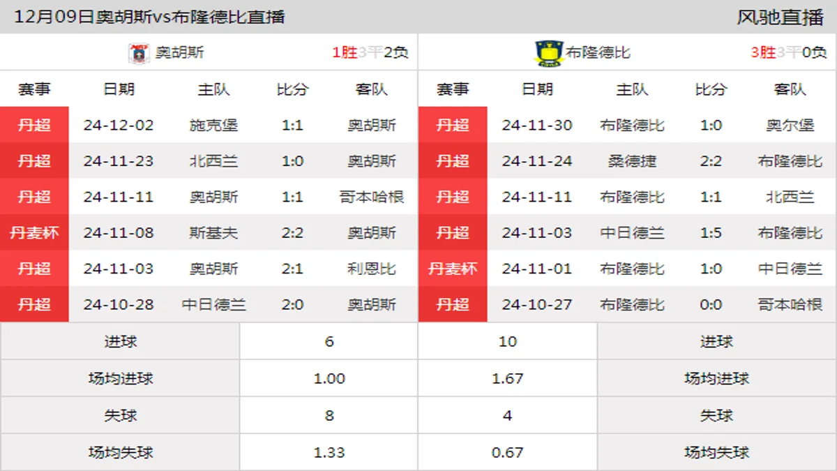 12月09日 丹麦杯 奥胡斯vs布隆德比在线直播