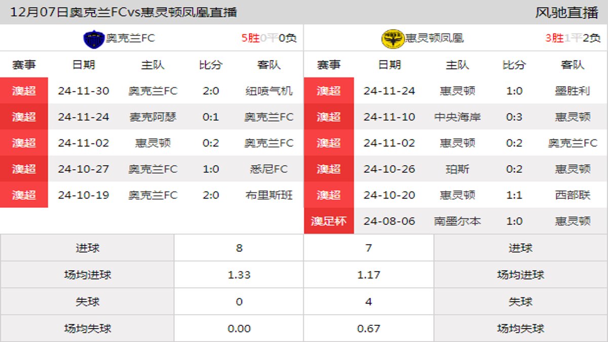 12月07日 澳超第7轮 奥克兰FCvs惠灵顿凤凰在线直播