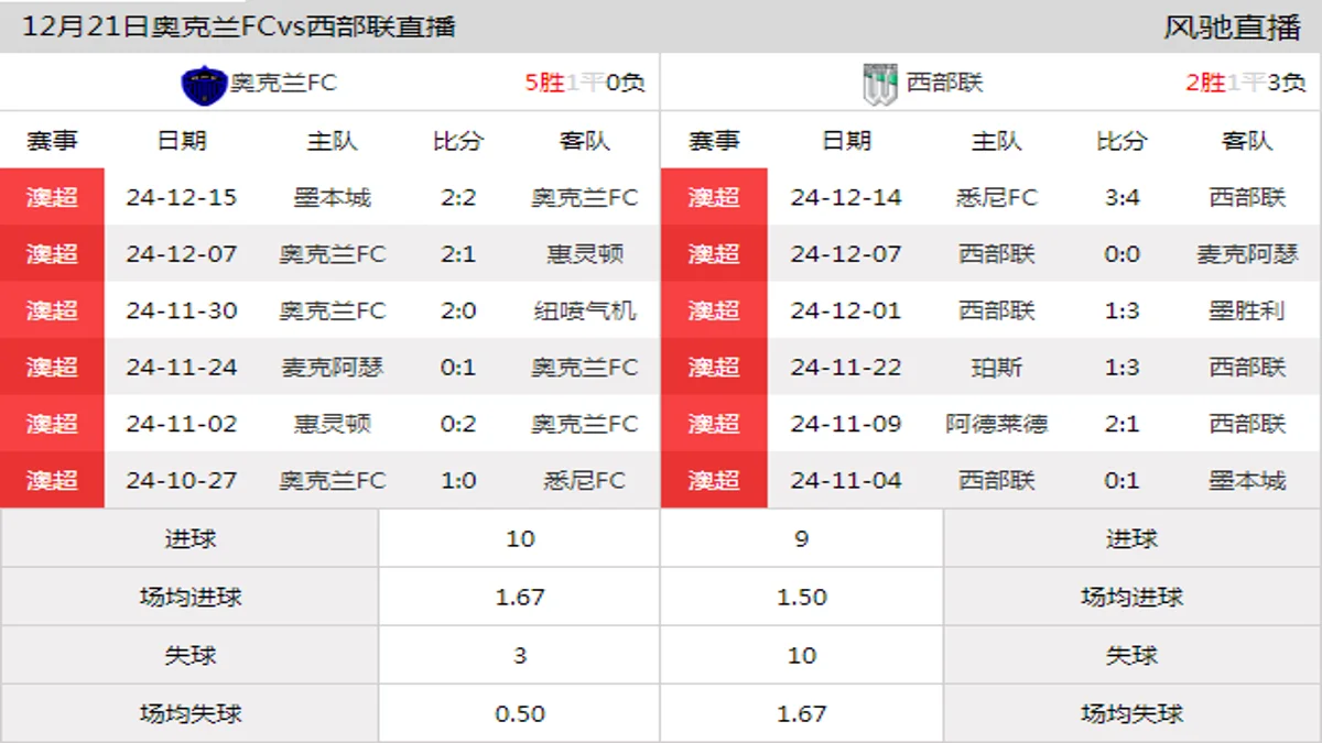 12月21日 澳超第9轮 奥克兰FCvs西部联在线直播