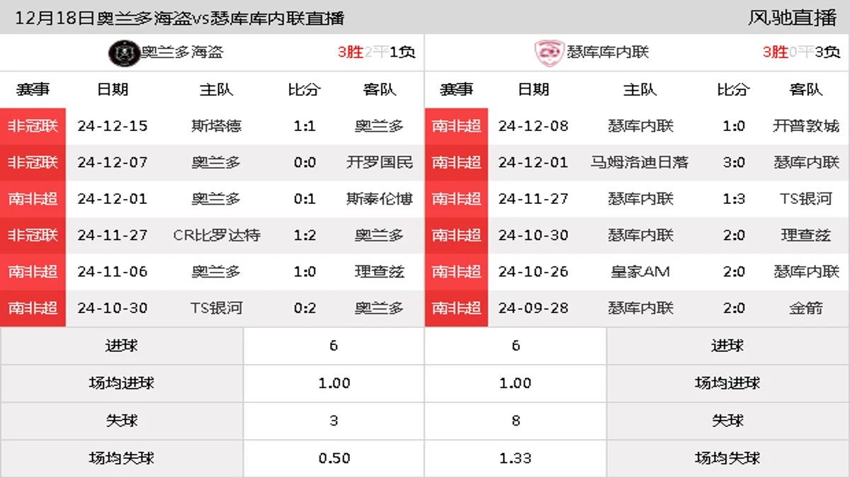 12月18日 南非超第10轮 奥兰多海盗vs瑟库库内联在线直播