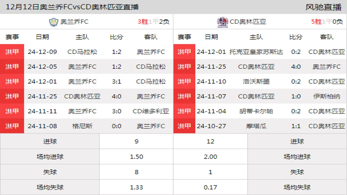 12月12日 洪甲秋季准决赛第1轮 奥兰乔FCvsCD奥林匹亚在线直播