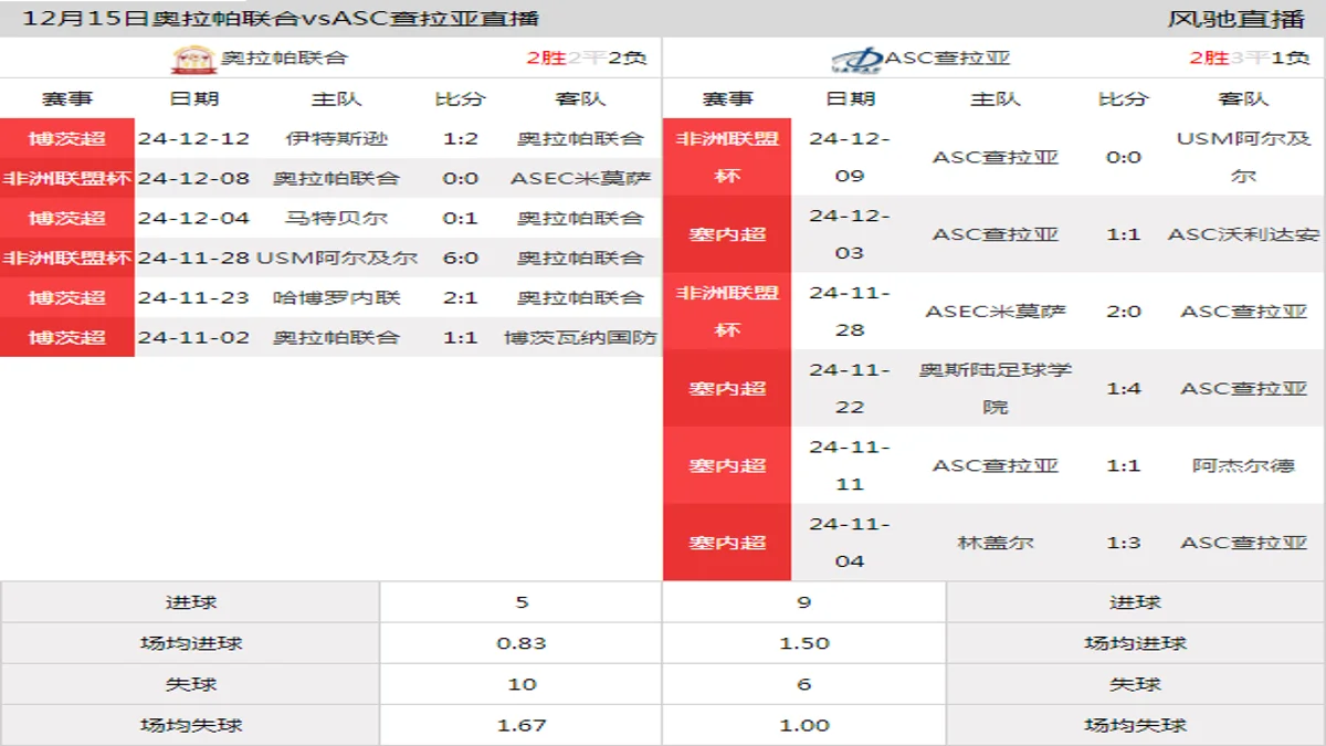 12月15日 非洲联盟杯小组赛C组 奥拉帕联合vsASC查拉亚在线直播