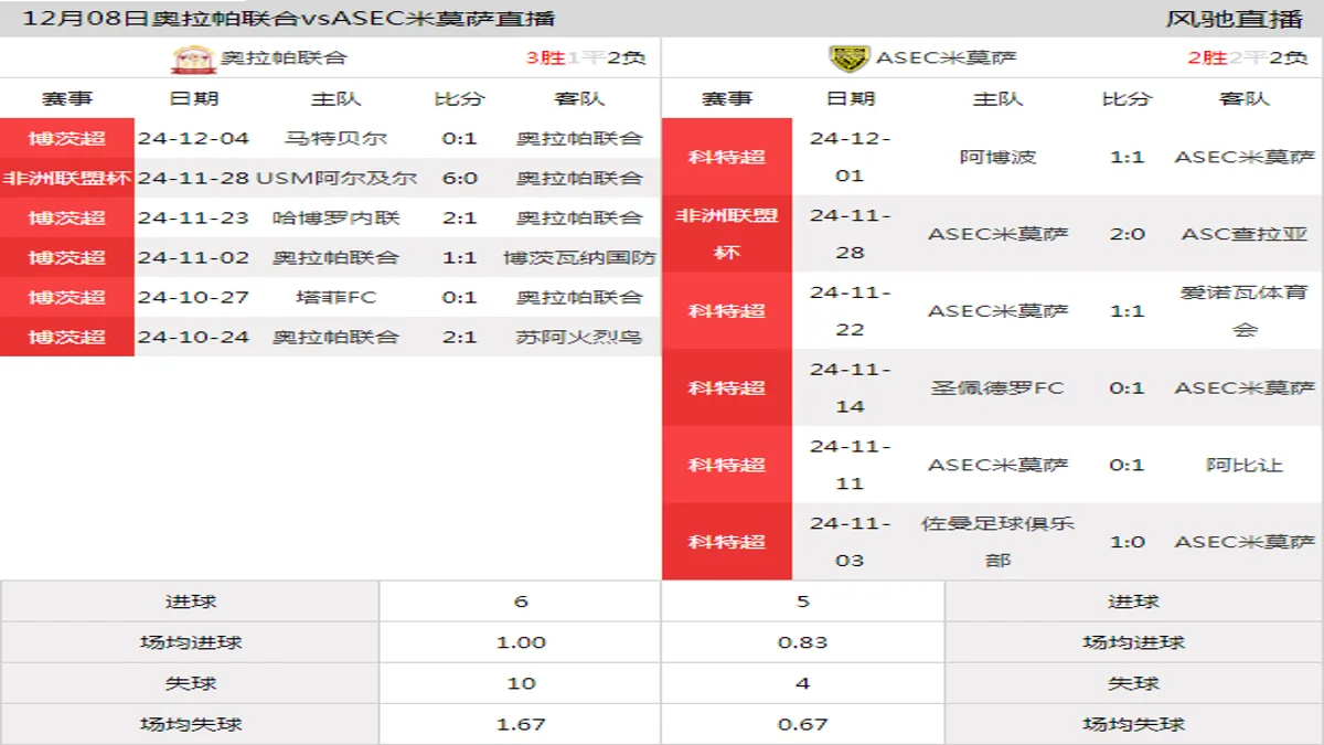 12月08日 非洲联盟杯小组赛C组 奥拉帕联合vsASEC米莫萨在线直播